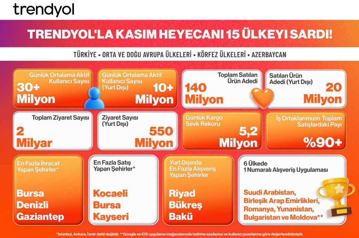 Trendyol, bu yıl Süper Alışveriş Günleri ve Efsane Günler kampanyalarını