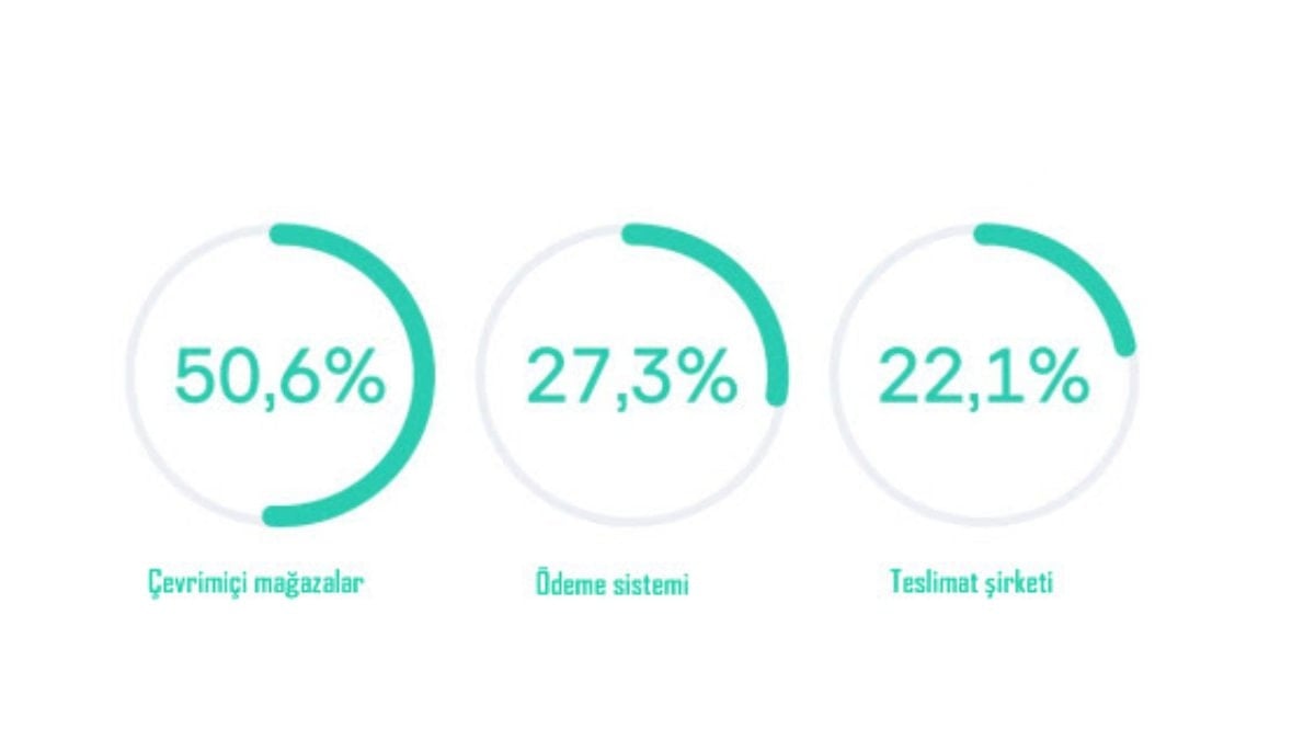Perakende ve e-ticaret sektörü 2025’te fidye yazılımları, oltalama saldırıları ve